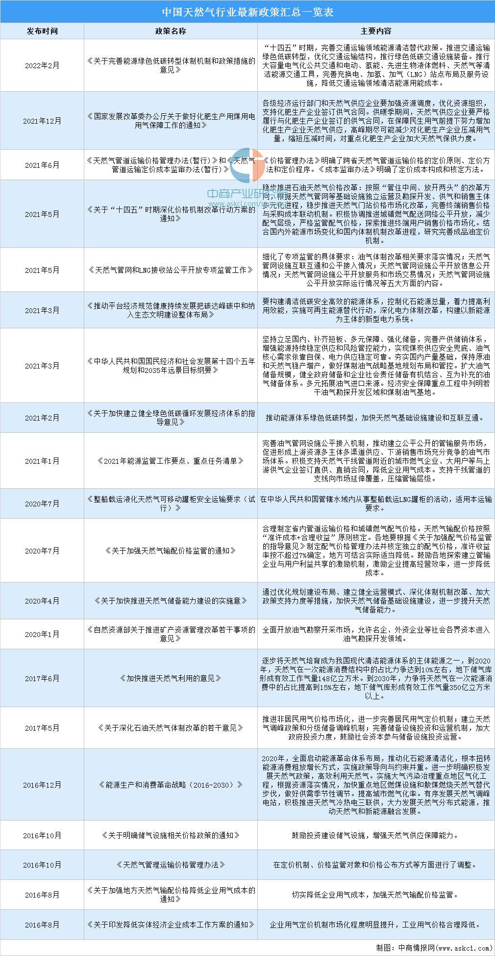 中国天然气市场长期展望,2023天然气能源行业的前景