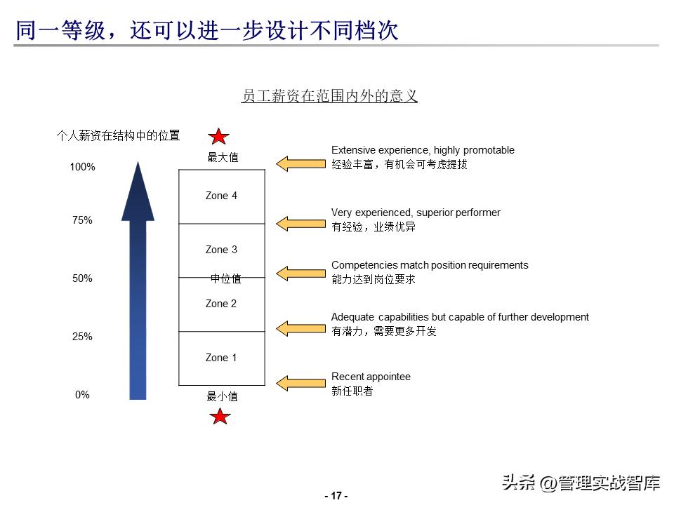 德勤薪酬搭建方案,德勤品牌培训进阶课程