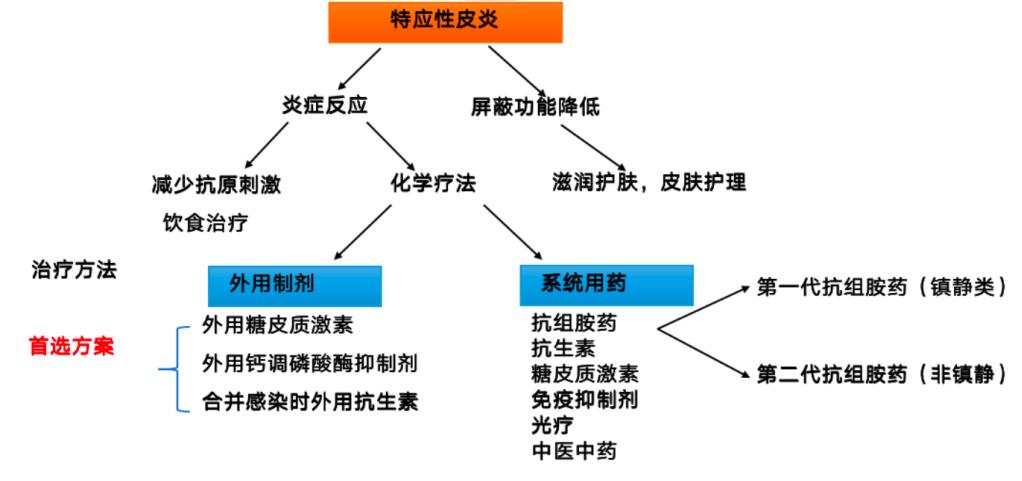 孩子得了过敏性皮炎需要忌口吗,儿科春季过敏