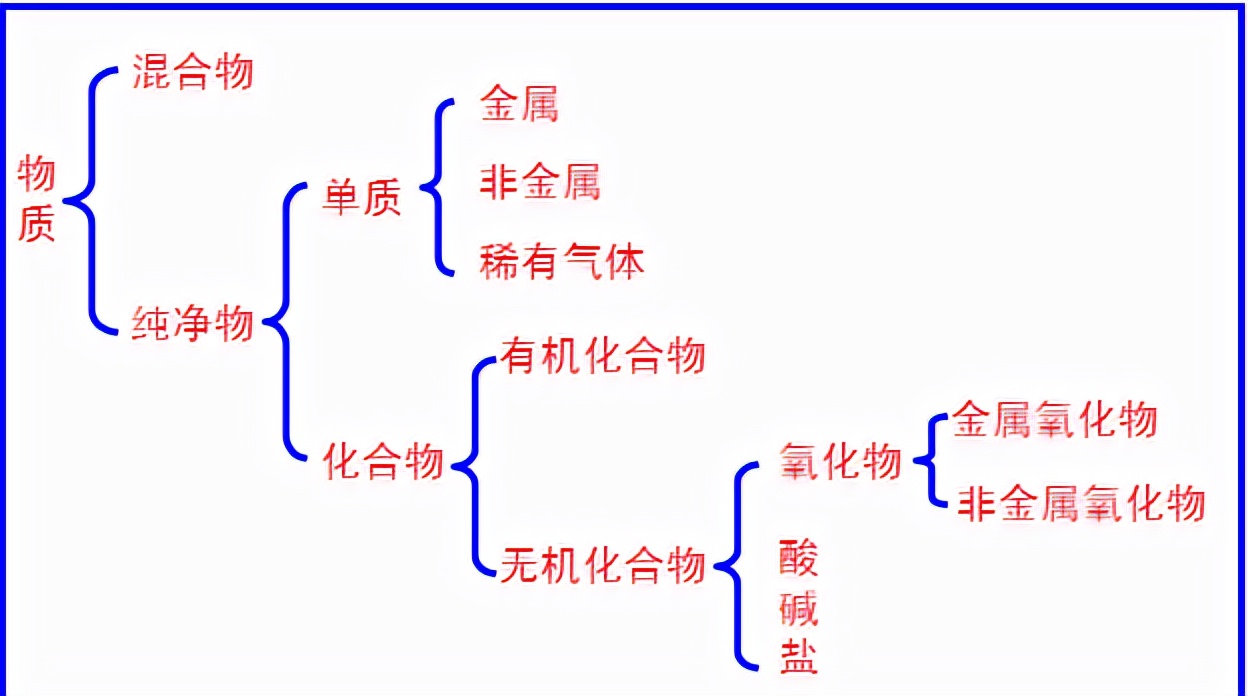 纯净物是如何分类的,纯净物大概有哪些物质类型