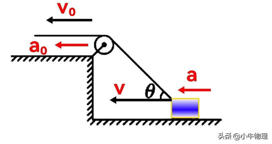 导数在物理的运用,导数积分在高中物理的应用