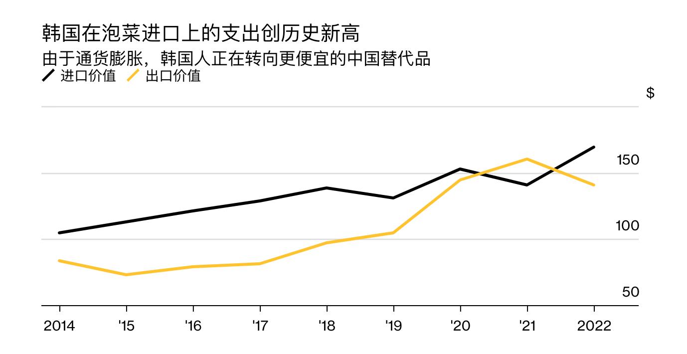韩国泡菜进口额创下历史最高纪录 (韩国对中国产泡菜进口量激增)