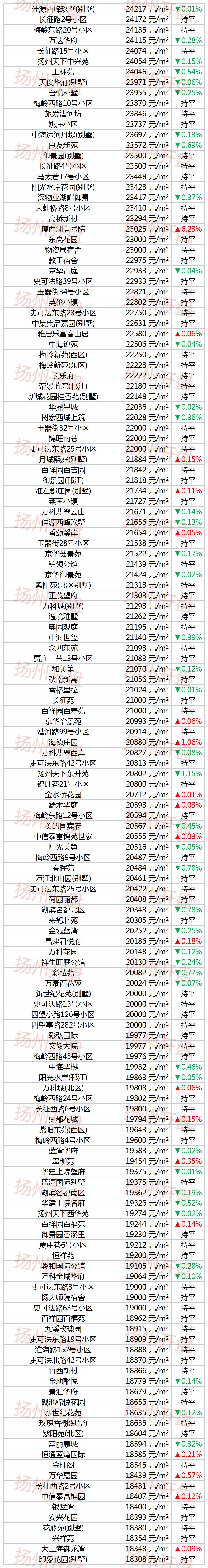 扬州新楼盘下跌最惨名单,扬州名门一品房价跌了吗