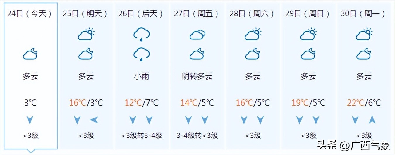 明日凌晨气温降至谷底高寒山区最低零下9℃！初五南风回潮阴云回归后面还会有冷空气吗……
