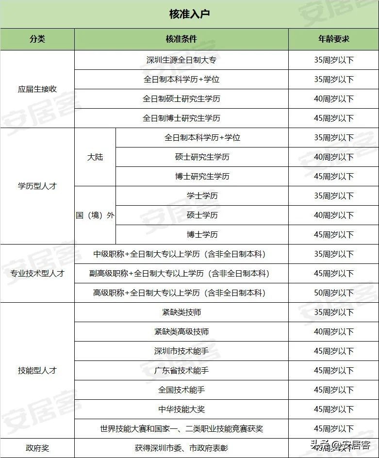 最新关于深圳落户政策,深圳落户2023年最新政策