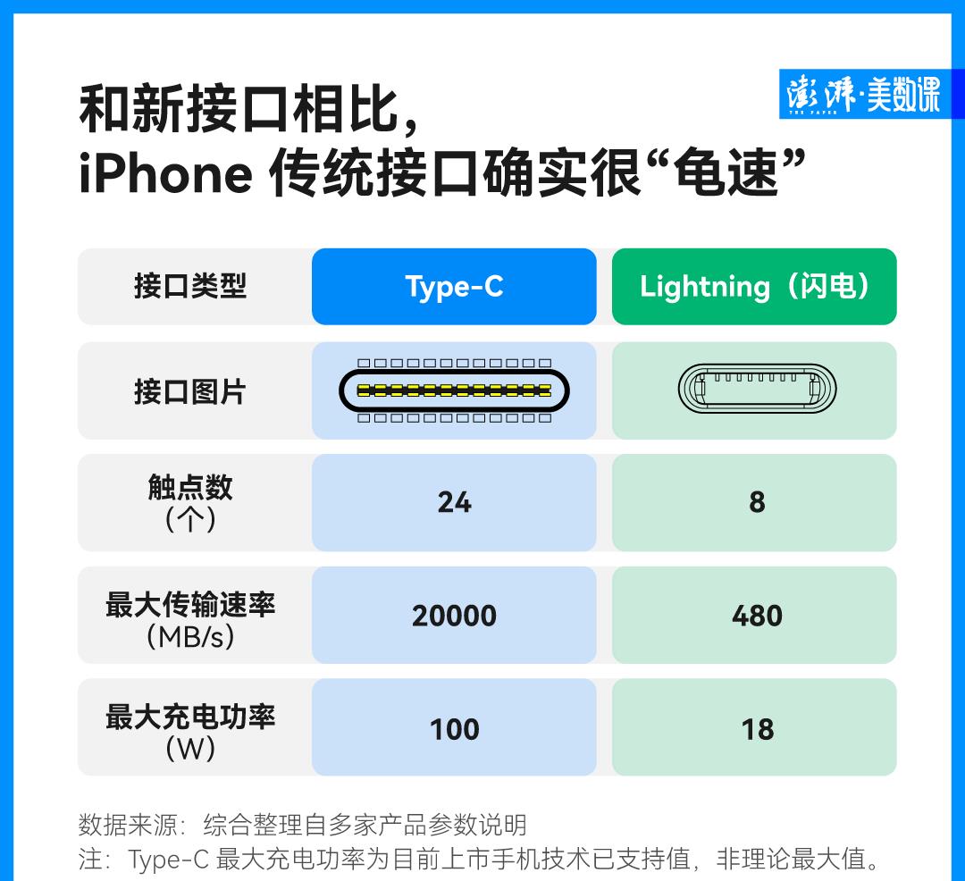 苹果14改用usbtype-c充电接口,苹果换了充电接口充电很慢