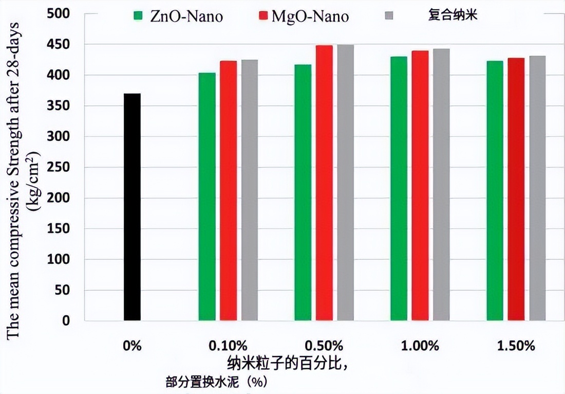 混凝土中纳米粉料的应用效果研究,纳米材料对混凝土的影响