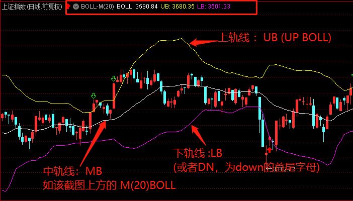 布林带战法及精准操作点,布林指标三个开口的详细讲解
