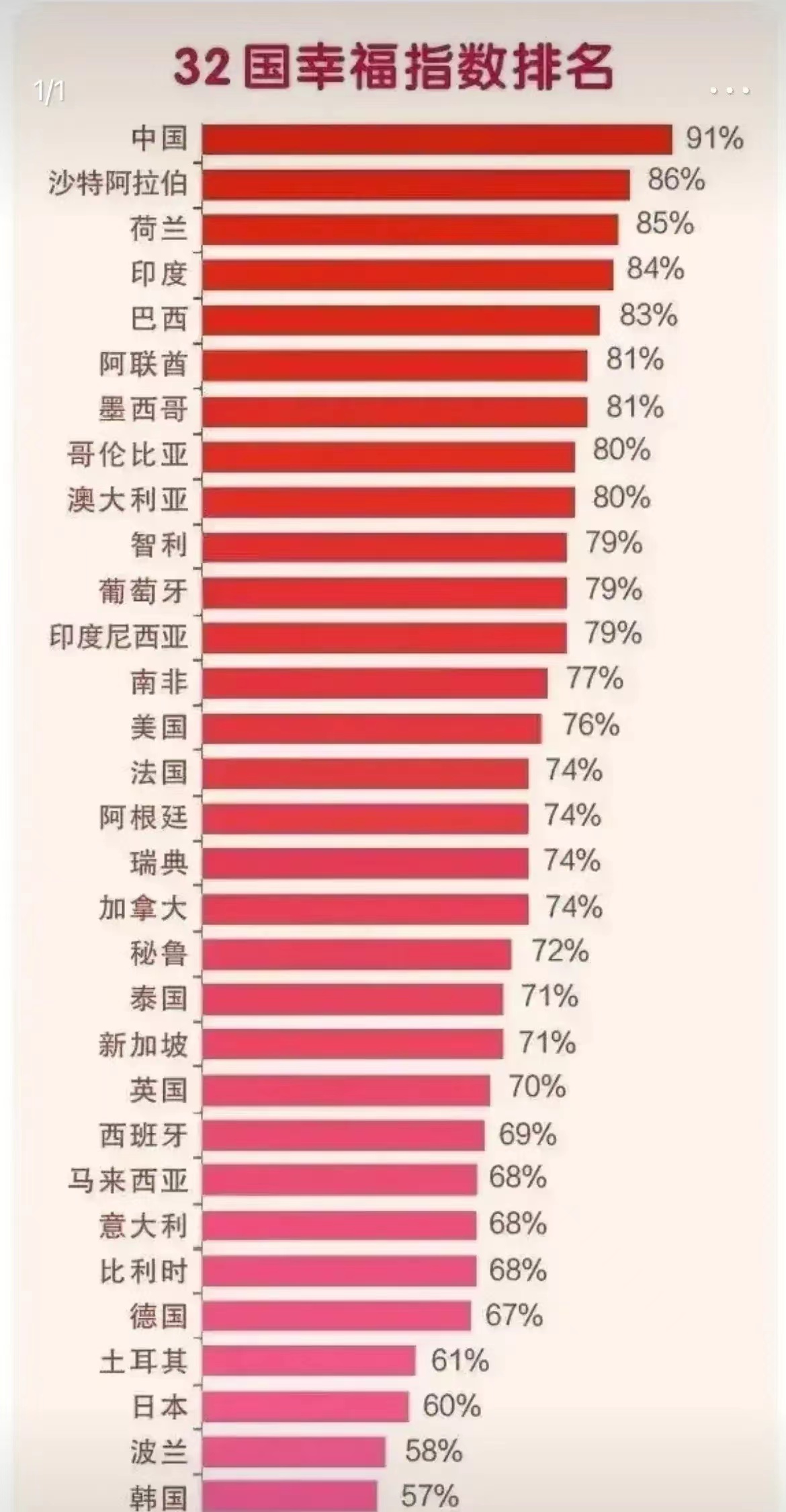 世界国民幸福指数排行榜,世界上哪些国家幸福指数比中国高