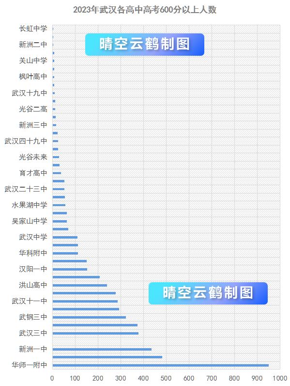 晴空云鹤:一花开后百花杀,2023武汉高中高考成绩喜报背后的隐忧