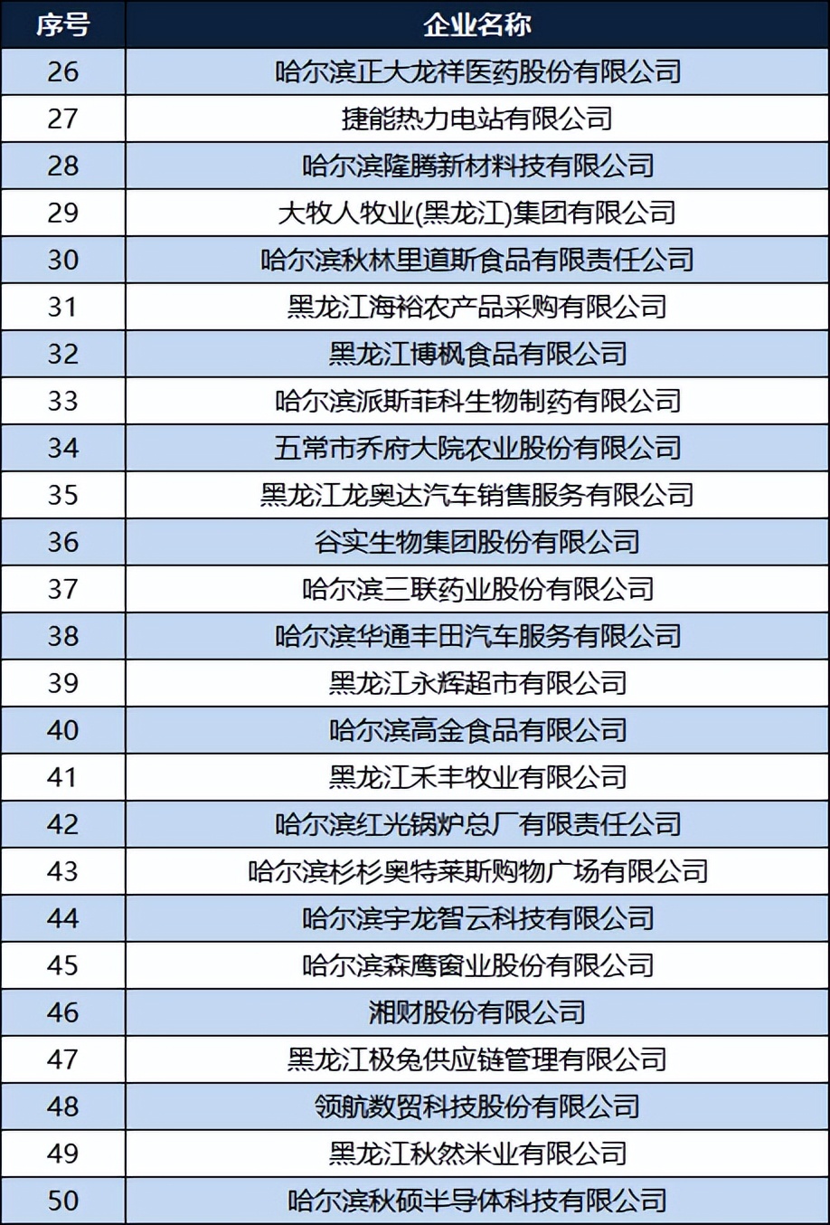 2023哈尔滨民营企业50强：东方粮油第三，老村长第十