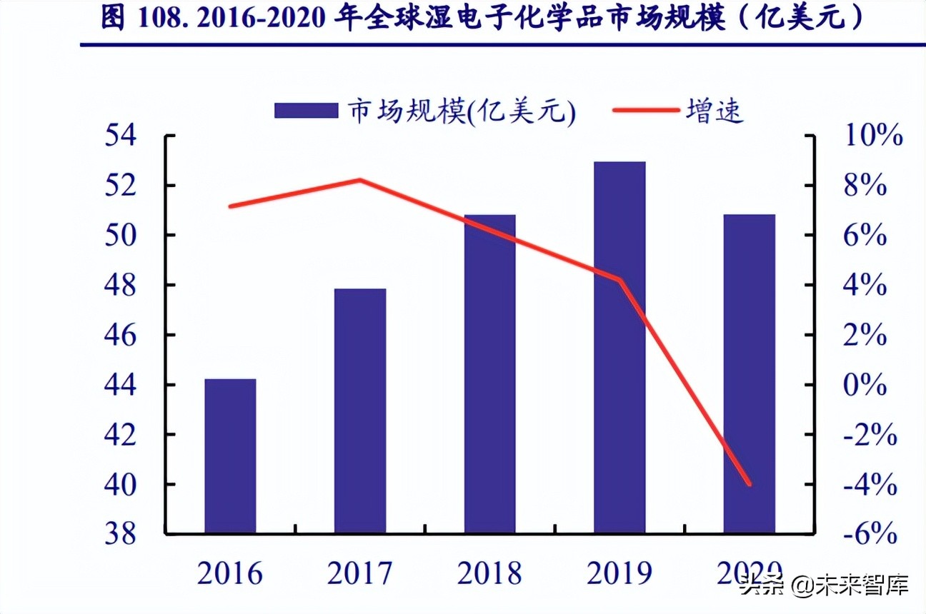 半导体材料发展趋势,半导体景气度高