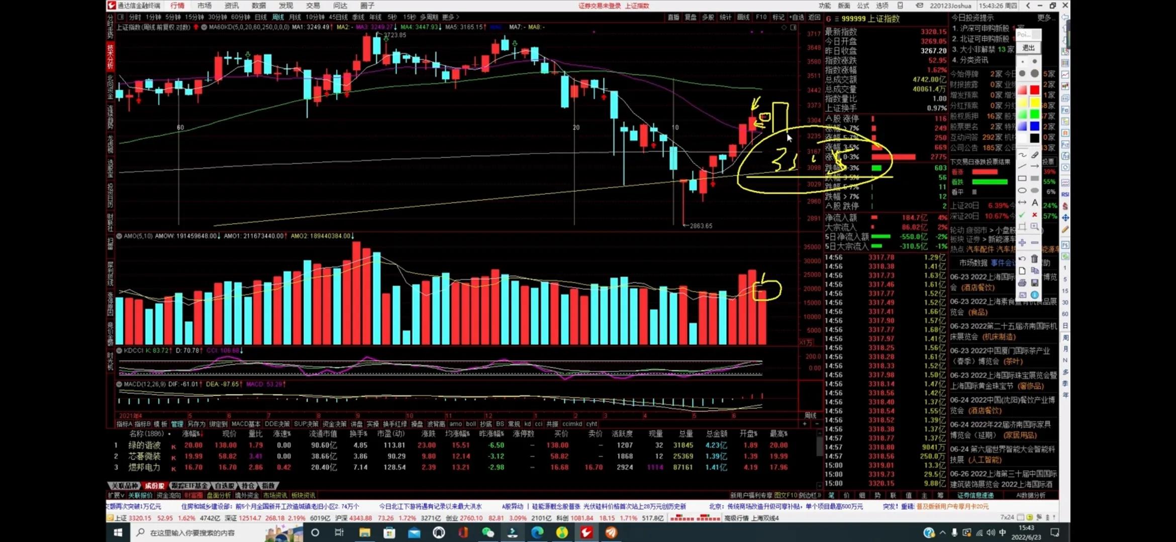 鑰侀噾浠婃棩鑲″競鏀剁洏鐐硅瘎,鑰侀噾澶х洏鍒嗘瀽绗旇