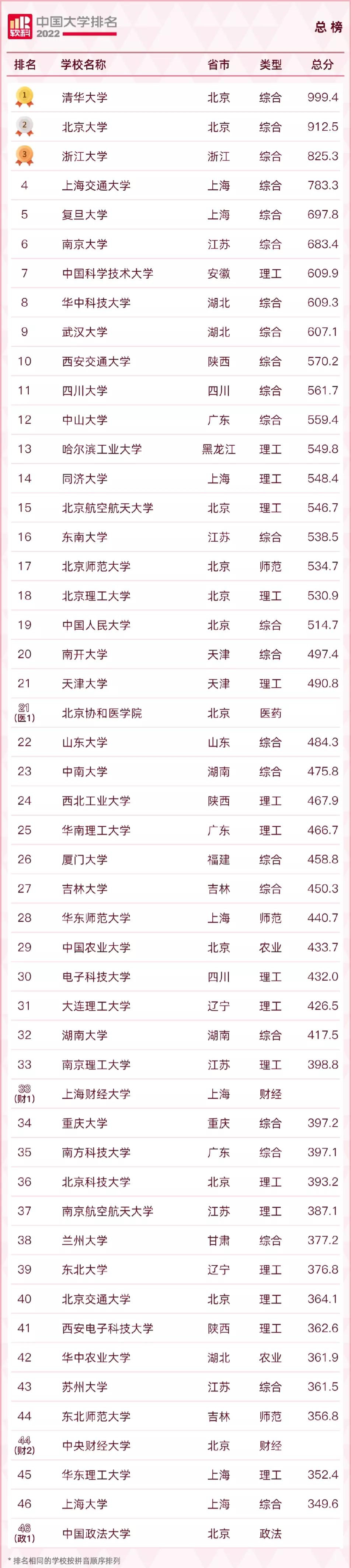 2022qs涓栫晫澶у鎺掑悕涓浗楂樻牎鎺掑悕,2022usnews涓浗楂樻牎鎺掑悕
