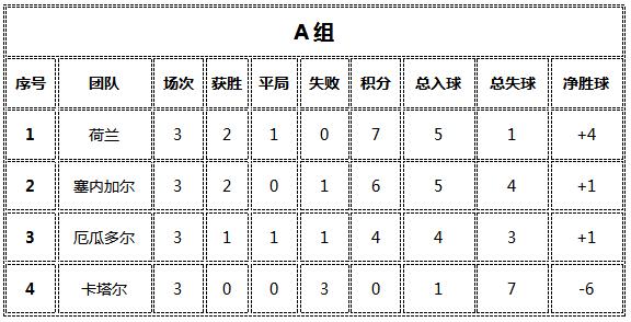 2022世界杯小组赛战绩总览,2022世界杯比赛得分统计