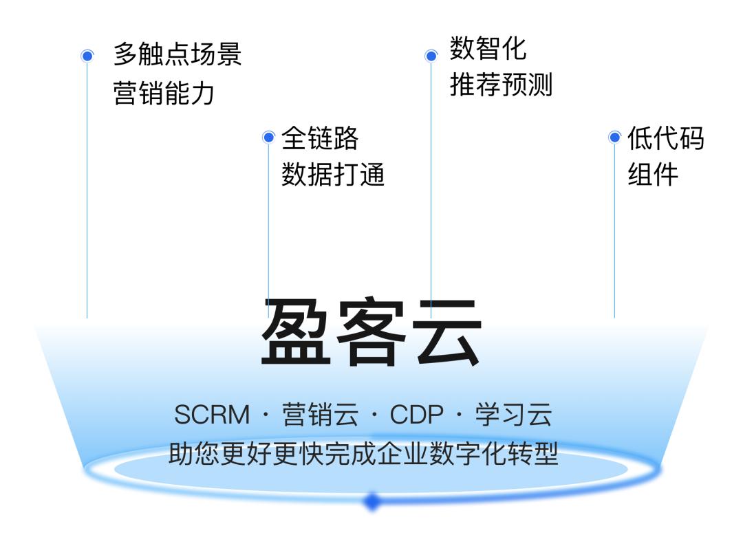 怎样运营获客户转化,裂变营销系统盈客云营销
