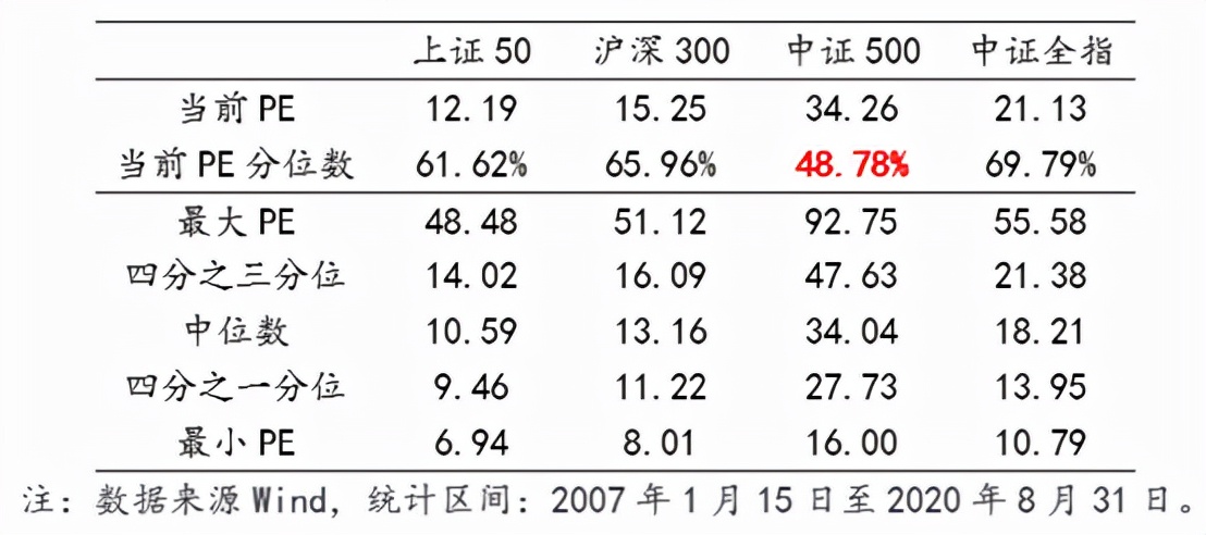 为什么现在要投资中证500指数,中证500指数有哪些股票