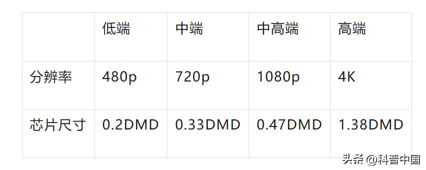 投影仪真的比电视护眼么,投影仪是不是对眼睛好点