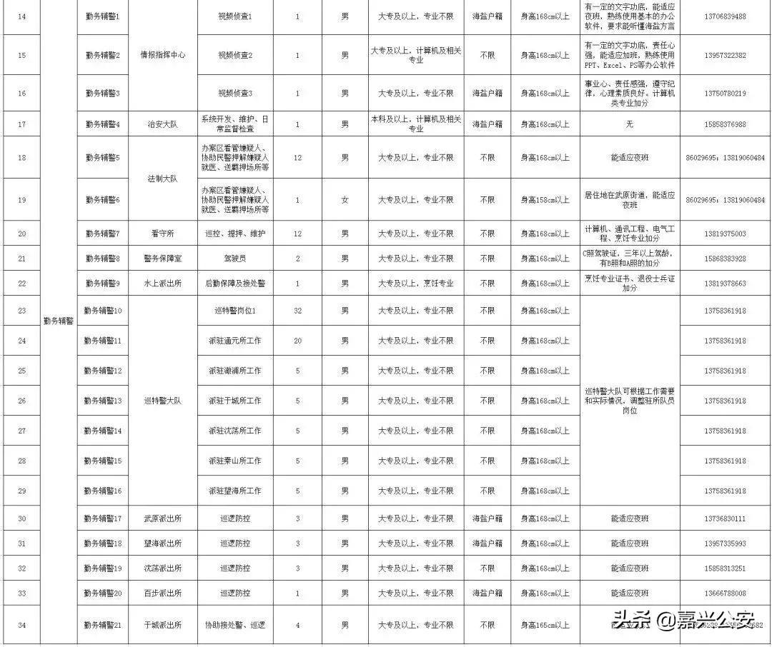 市公安局招聘328人,公安局招80人报名已开始