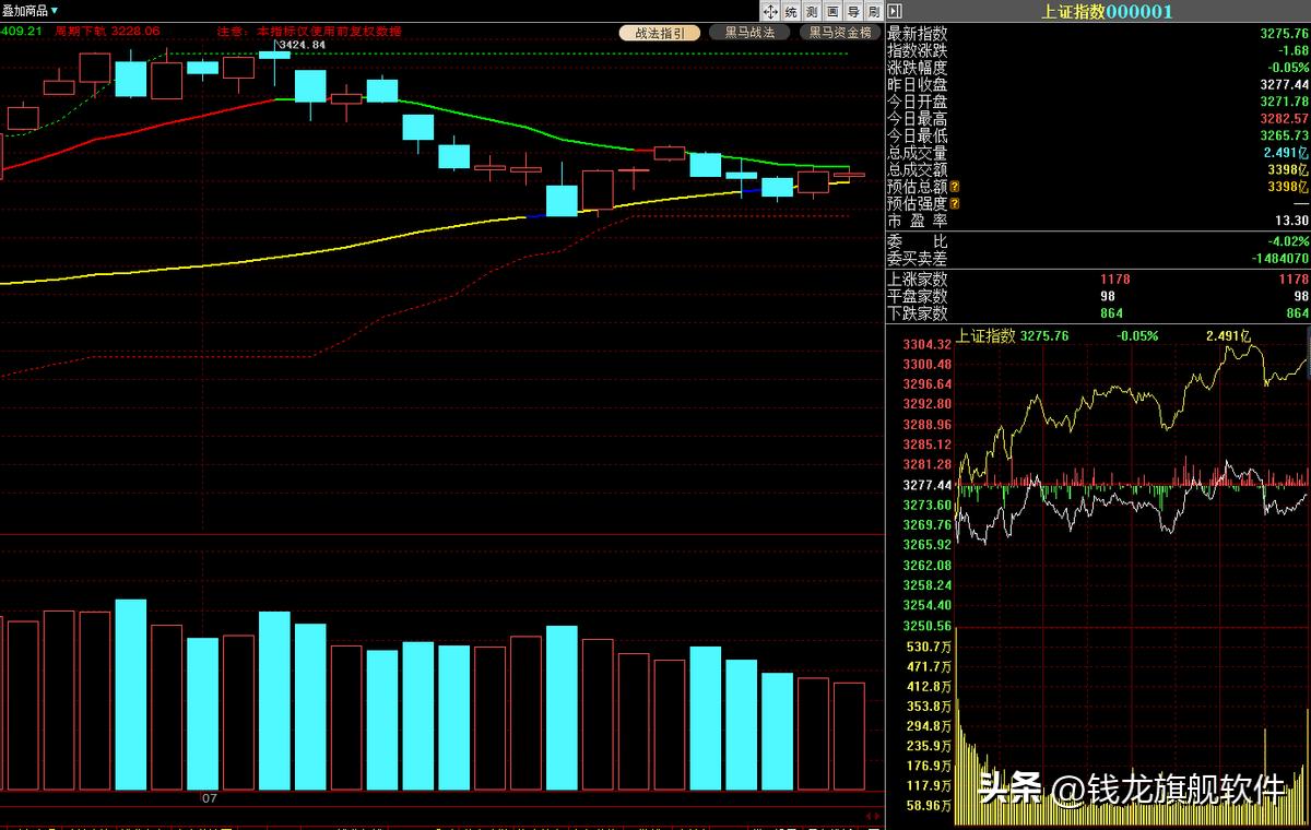 每日策略大盘继续小幅休整,三大指数低位震荡元宇宙站上风口