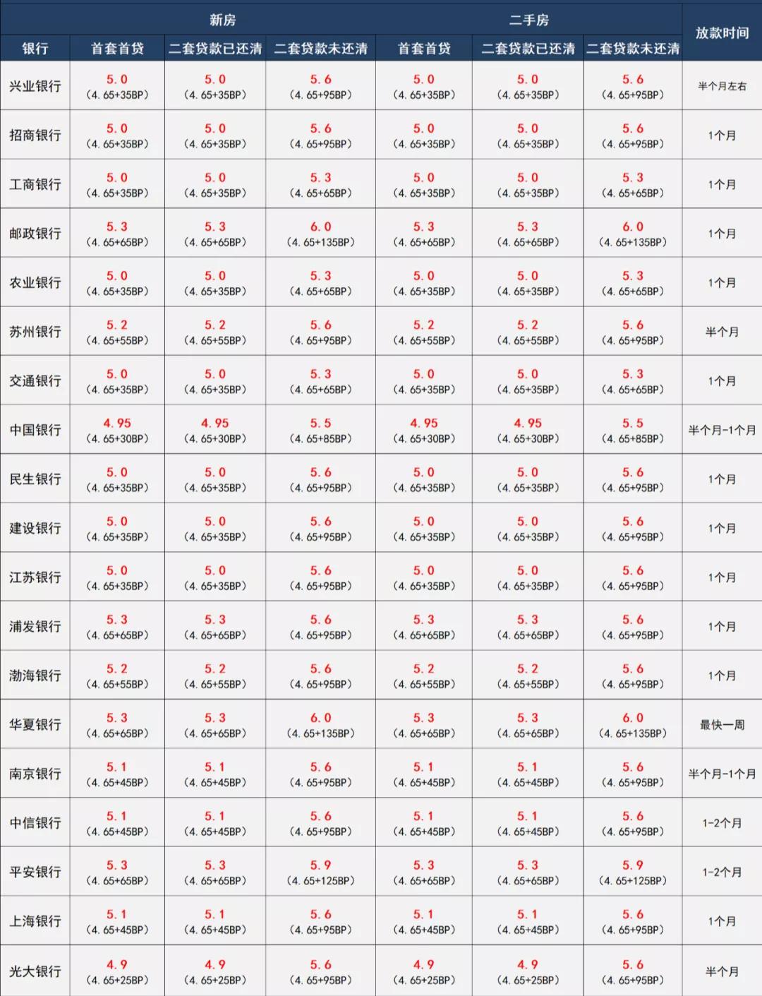房贷利率下调最新消息苏州银行,苏州房贷利率下调官方最新消息