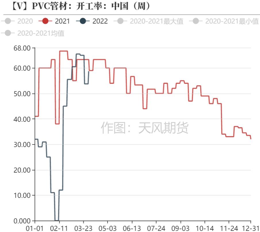 「20220406」PVC周报：警惕预期与现实间的转换