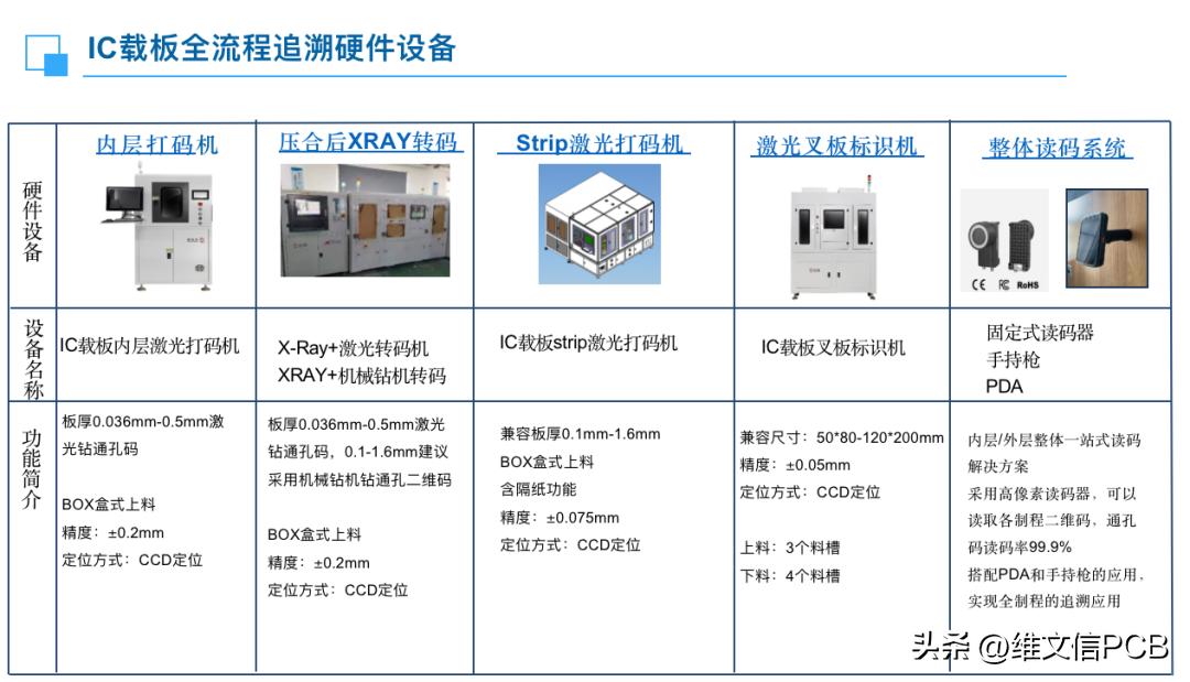 *达升**康：加码打造先进的类载板/载板单片追溯设备和自动化设备