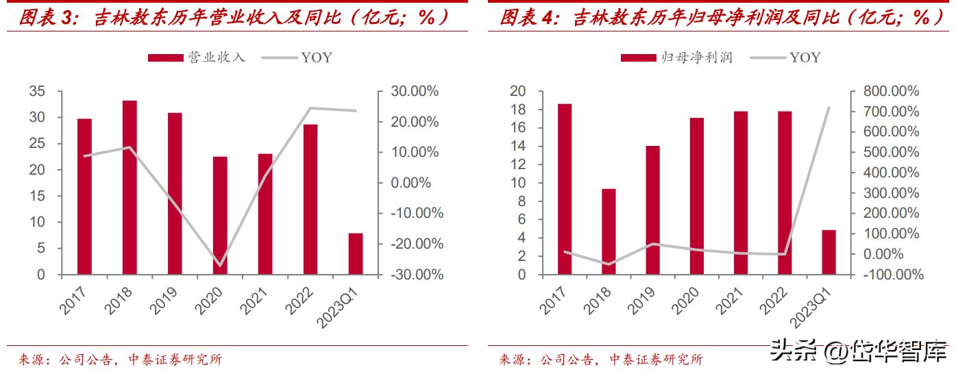 吉林敖东健康科技公司怎么样,吉林敖东医药营收是多少
