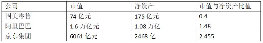 国美零售上市价值,国美零售净资产商誉