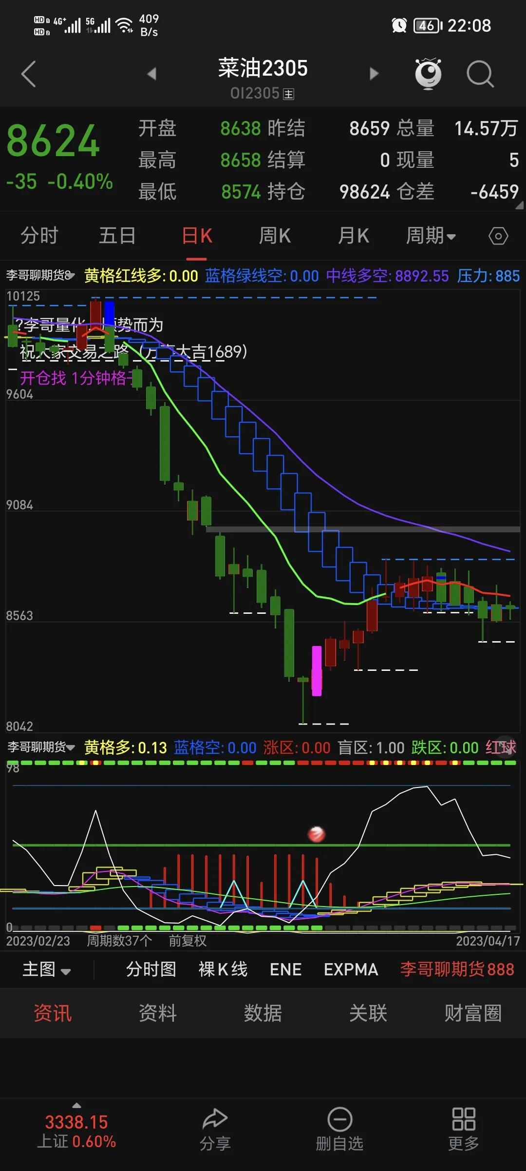 菜油期货操作走势分析,菜油期货是否到顶了