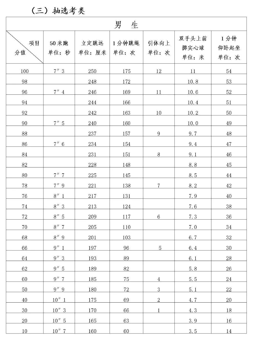 莆田市体育中考抽选结果,福建莆田市体育中考2022抽考