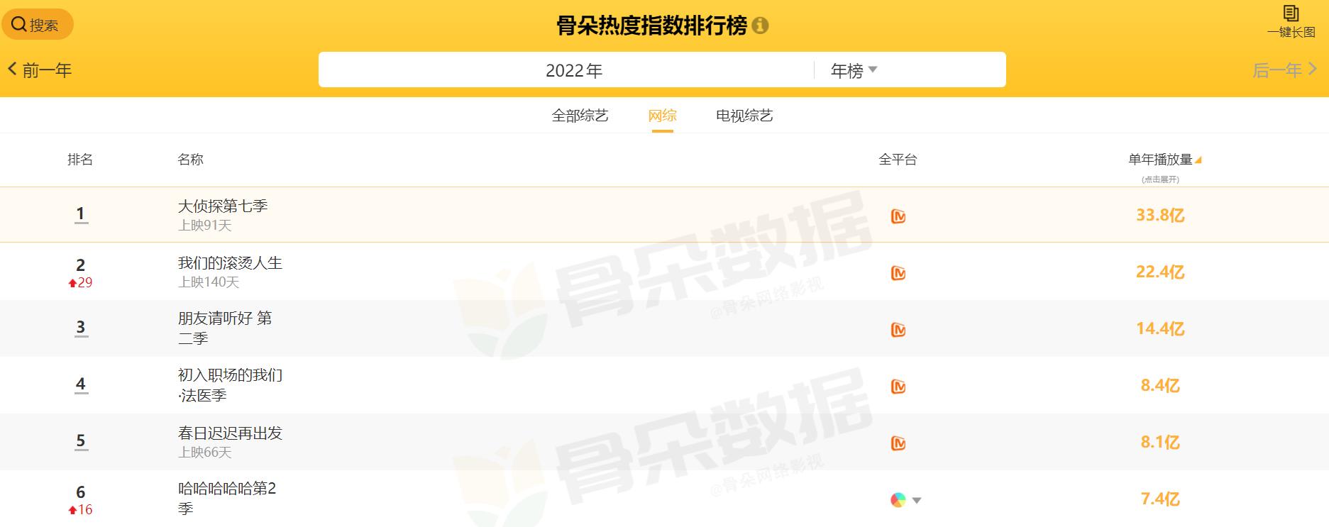 上线2月，拿下网综年榜第5，险胜《五哈2》，这档新综凭什么？