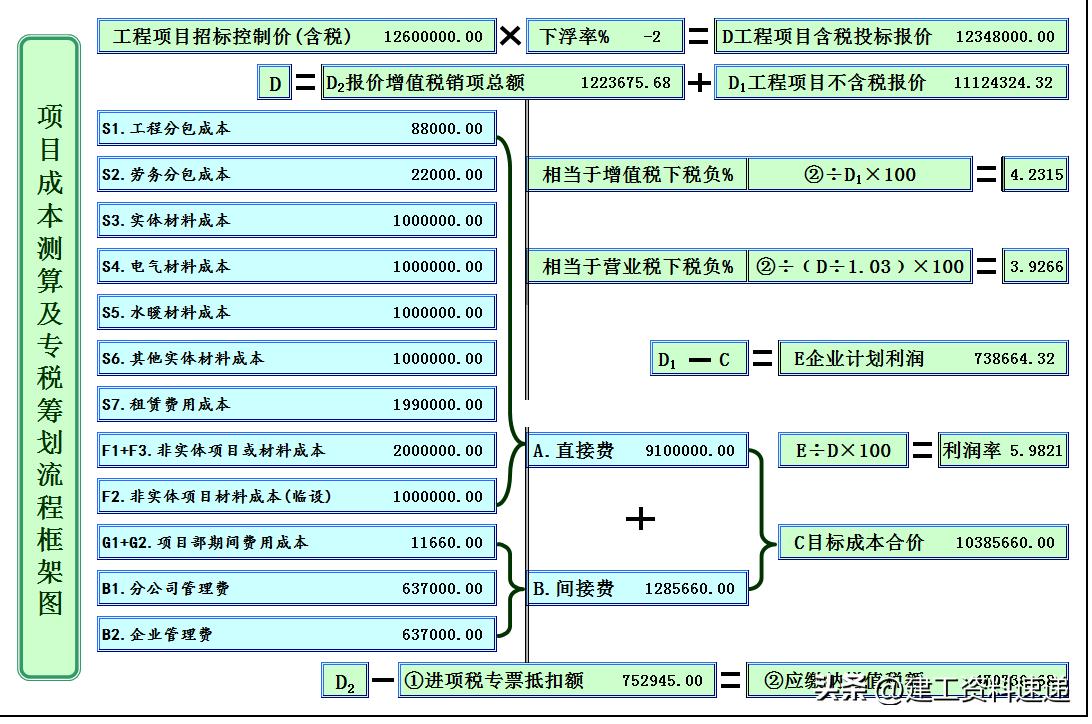 工程项目增值税税负测算表,工程增值税发票抵扣计算举例