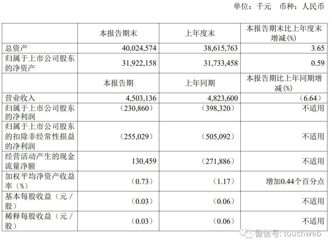 360上半年营收45亿：净亏2亿周鸿祎前妻胡欢成二股东