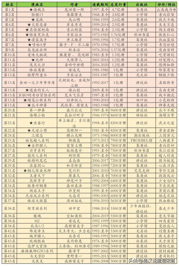日漫排行榜第六名,销量前十的日漫