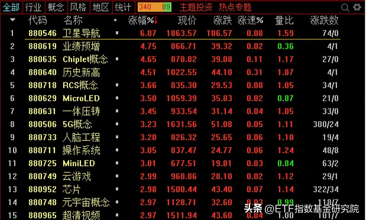 三大指数悉数翻红创指涨1%,三大指数走势分化沪指重回3100点