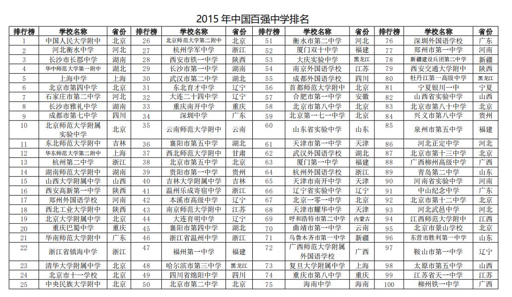 2023年百强中学排名,湖北百强中学排名