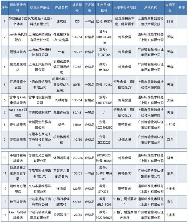 68批次婴童服装不合格,68批次不合格婴幼儿服装