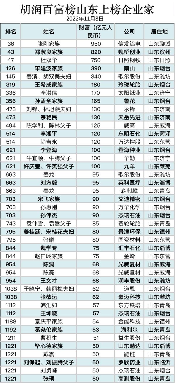 山东济宁十大首富排名,山东十大富豪排名表