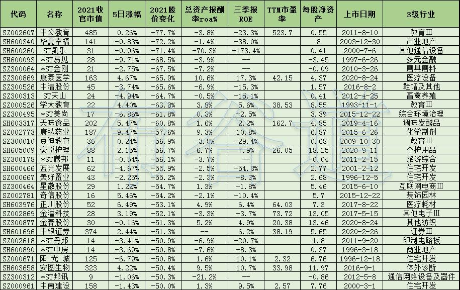 2022年股市十大熊股,12月跌幅最大的股票名单