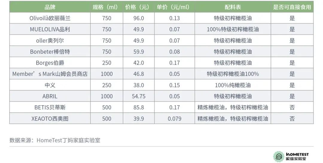 被误解的橄榄油,橄榄油有什么误解