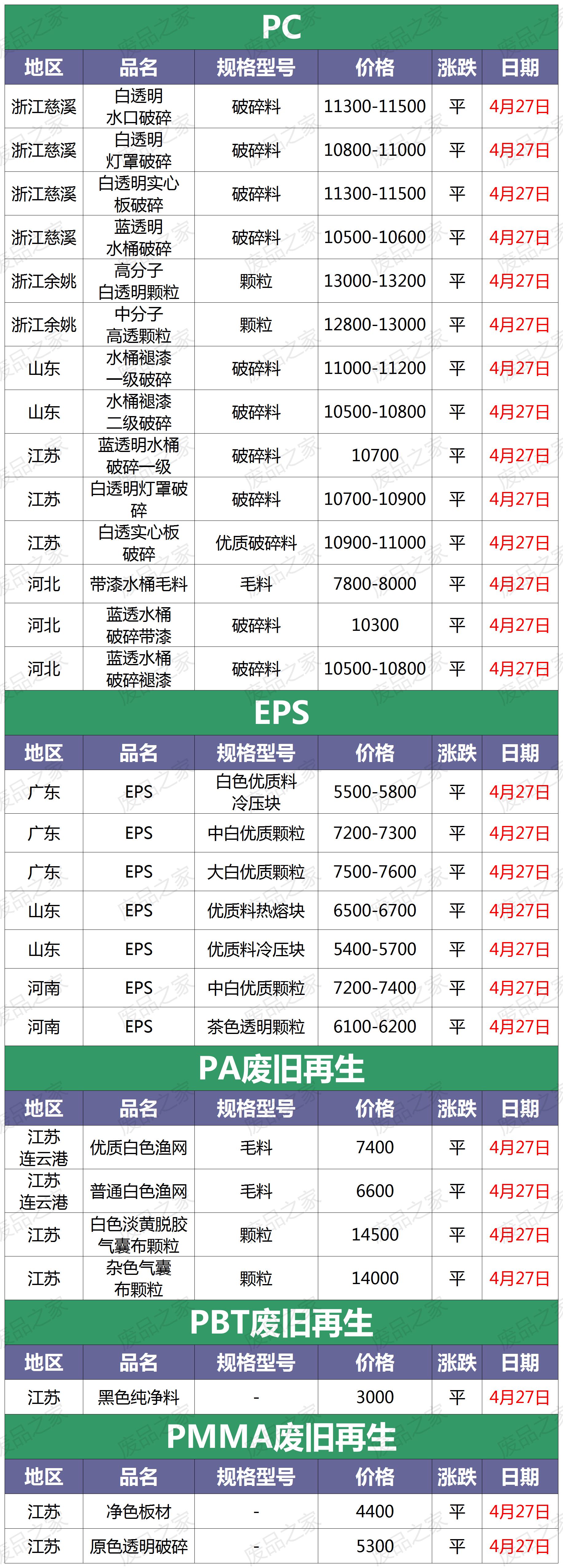 塑料再生资源价格行情,再生塑料4月15日报价