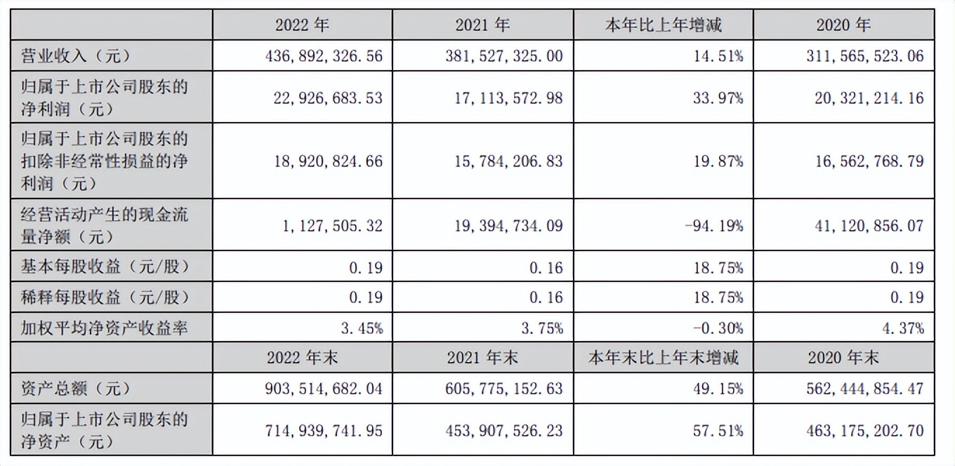 杰恩设计2022年营收约4.37亿元今年一季度营收涨97.26%