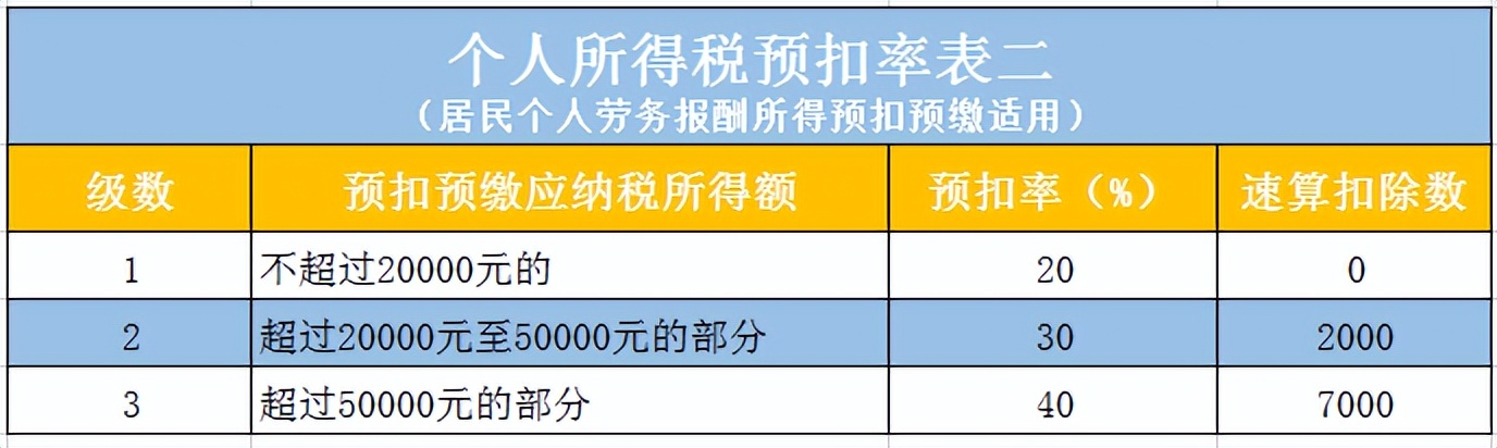 自由职业者税务咋样算的啊,自由职业者劳务收入如何缴税