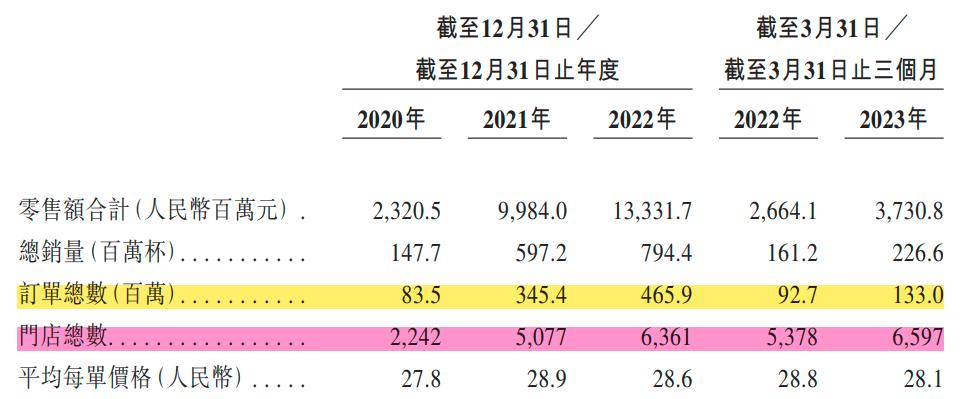 成都跑出一家新茶饮IPO！茶百道年入42亿，赚钱靠加盟店