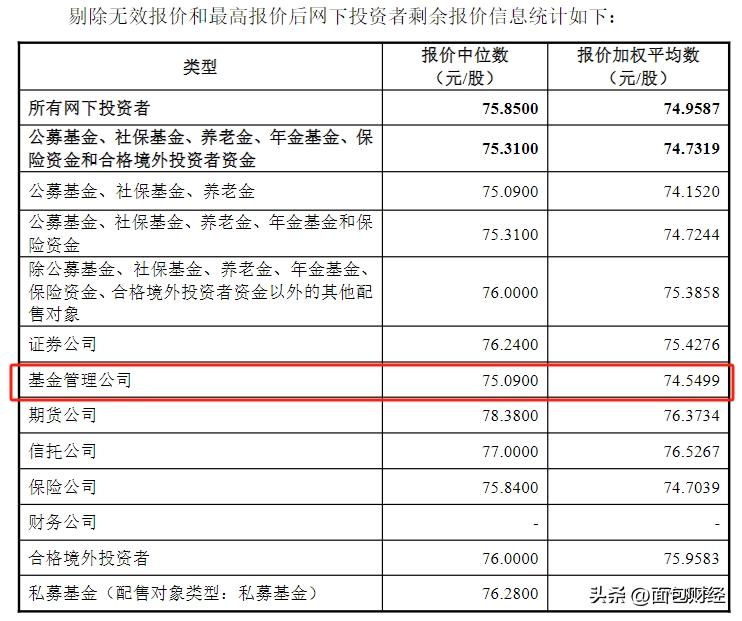 【看新股】公募基金“新股报价不合理”透视：德邦基金等虚高报价
