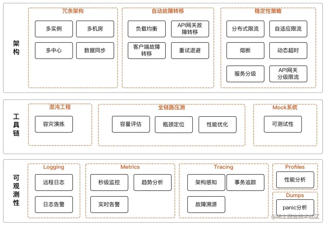 优雅应对故障：QQ音乐怎么做高可用架构体系？