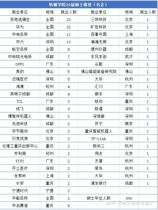考研院校对比：重庆大学和吉林大学的车辆工程哪个容易考一点？