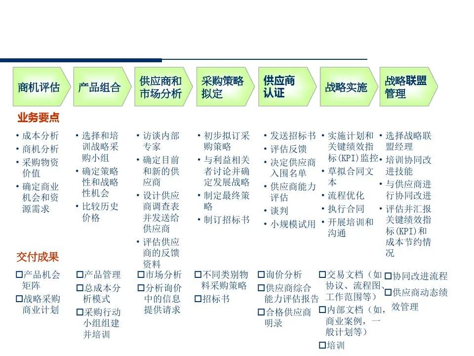 供应商管理培训课件ppt仅供参考,供应商质量管理高级研修ppt
