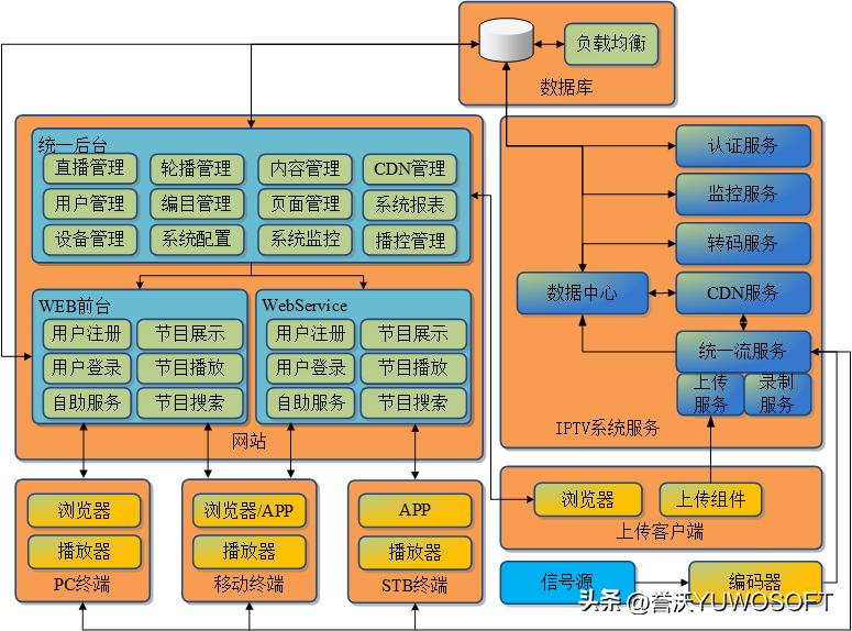 iptv设计方案,iptv系统安装软件